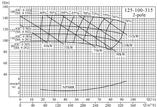  характеристики насоса cnp NISF125-100-315/132SWF консольный моноблочный центробежный насос из нержавеющей стали 